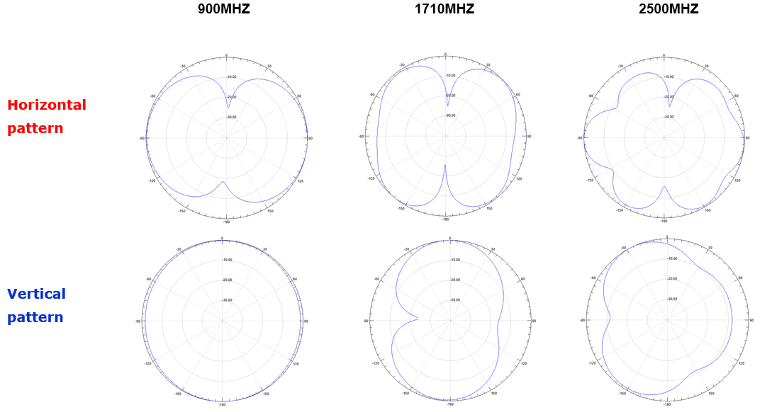 antenna-MIMO-omni-698-6000MHz-polarisation-both-all-ranges
